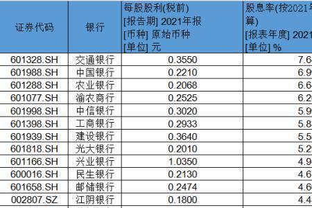 交通银行历年股息率