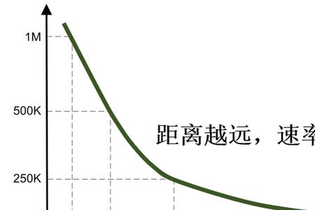 距离与量成反比什么意思