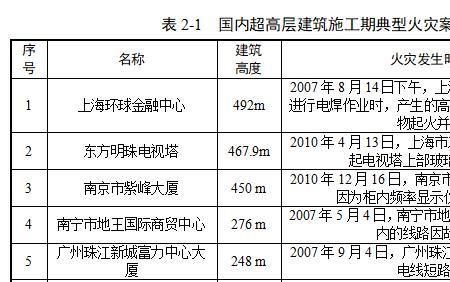 超高层建筑属于什么消防级别