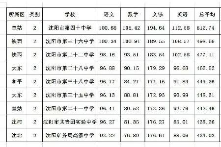 沈阳铁中一本升学率