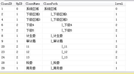 level有多少高等级层级