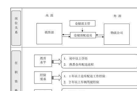 配送员是什么部门和职位