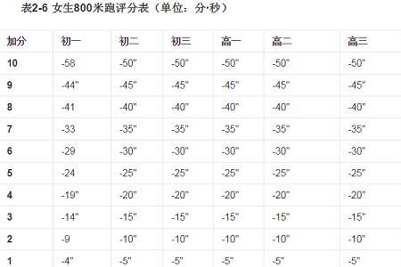 1600米跑多少及格