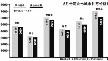 河北的房价为啥那么高