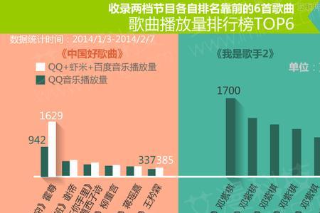 怎么看歌手歌曲总播放量