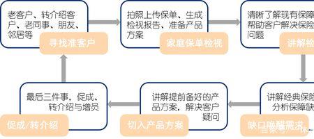 保单检视的五个维度分别是什么