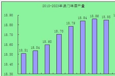 澳门经济现状