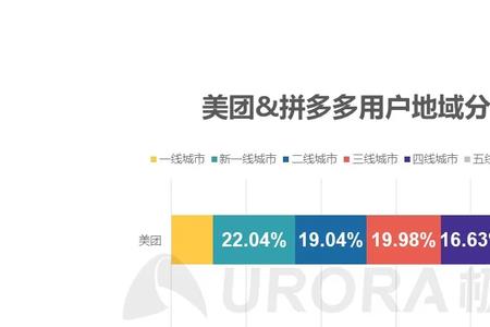 拼多多新用户有多难找