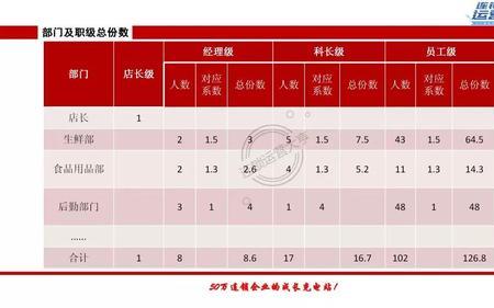 理发店合伙人模式利润分配