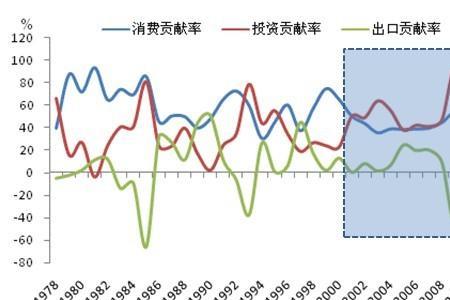 拉动经济的四辆马车