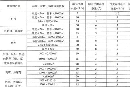 消防用水量计算公式