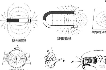 什么是闭合磁场