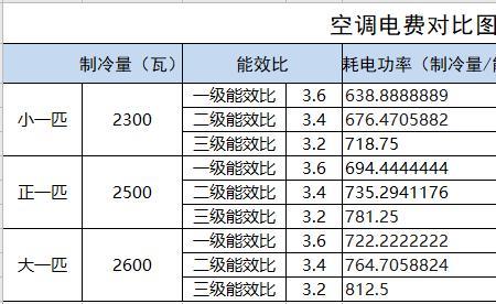 一级能效和三级能效差多少电费