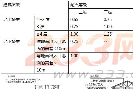 饭店消防疏散楼梯宽度要求