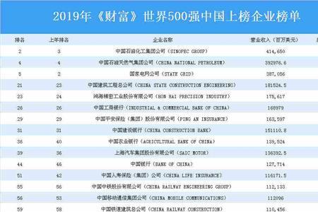 空气化工是世界500强吗