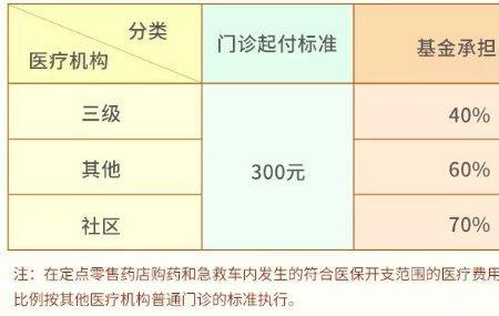 浙江省少儿统筹医保报销比例