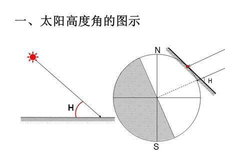 下午4点太阳高度