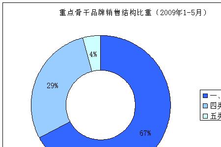 销售三类是指哪三类