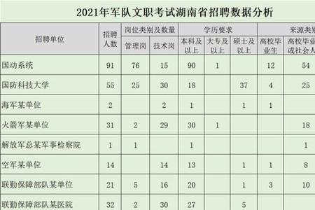 2022文职人员报考条件