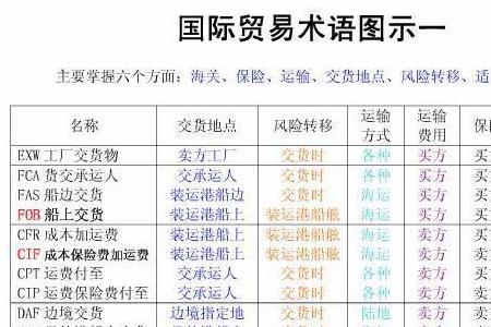 fob和cfr风险划分界限