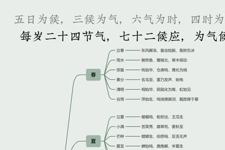 春雨惊春清谷天包含的物候