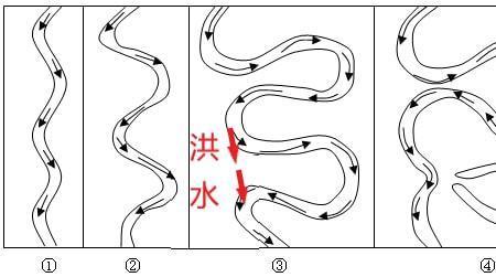 凹岸与凸岸作用