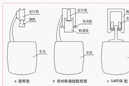 悬挂式单轨列车工作原理