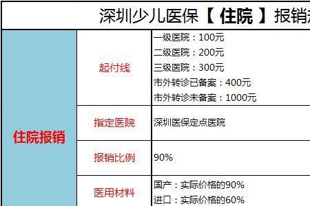 深圳少儿医保能报销多少