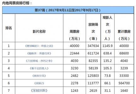 10月电影票房排行榜前十名