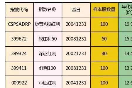 红利质量和红利指数有什么区别