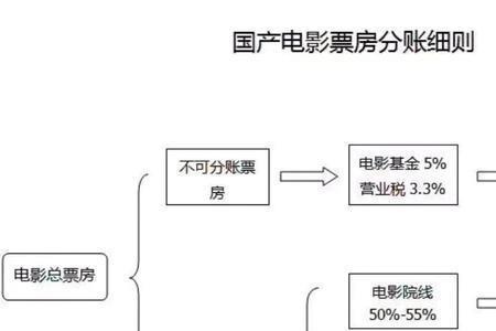 投资方和制片方有什么区别