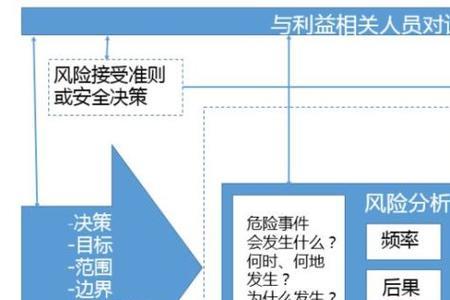 风险管理三要素是什么