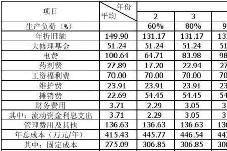 造价总成本费用计算公式