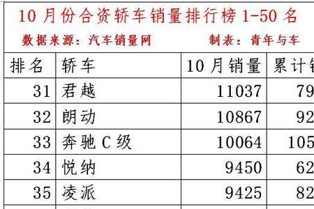 10月份轿车销量排行榜完整版