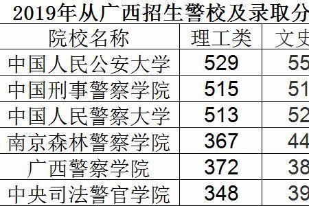 2020年警校参加体检合格人数