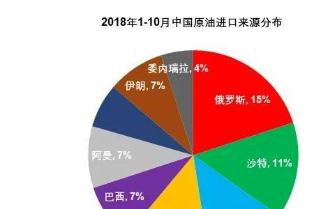 美国是不是石油进口大国