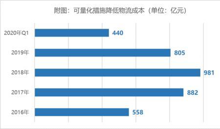 物流公司成本包括哪些内容