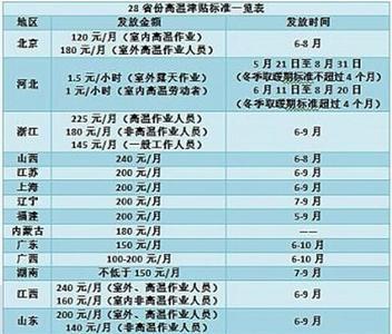 广东省赤脚医生补贴发放时间