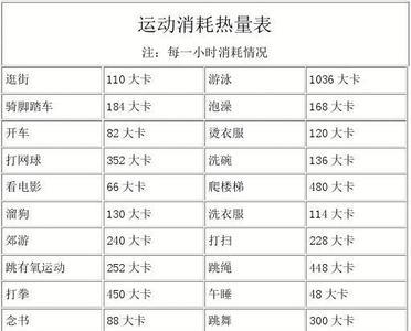 高速开车一小时消耗热量