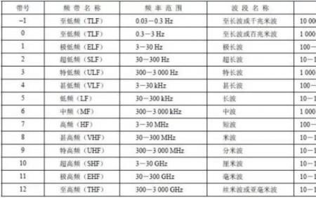 无线电频谱的频率范围