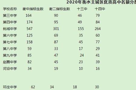 2021开封中考压分厉害吗