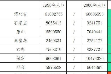 2003年河北出生人口数据