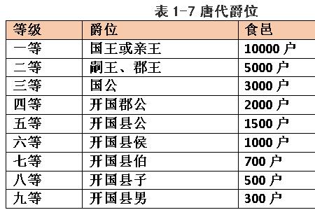 公侯伯子男爵位东西方区别