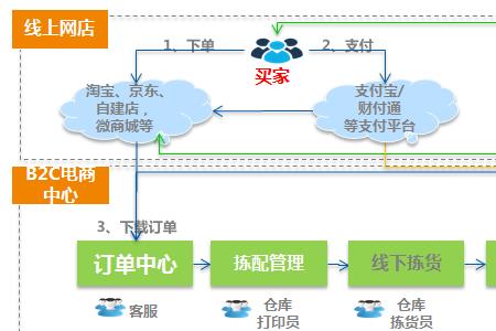 供应链的三大价值链