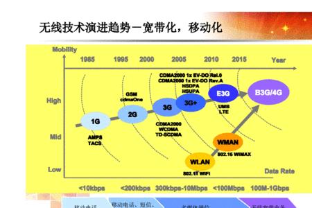 3g网是什么时候兴起的