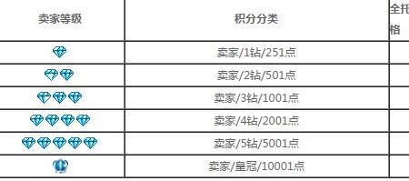 淘宝钻5级用户是什么意思