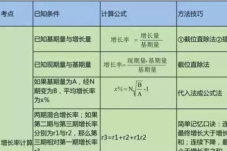 增长率，增幅怎么计算