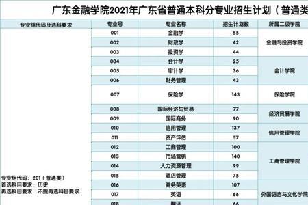 2021广东金融学院录取分数线