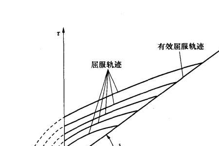 屈服应力怎么取