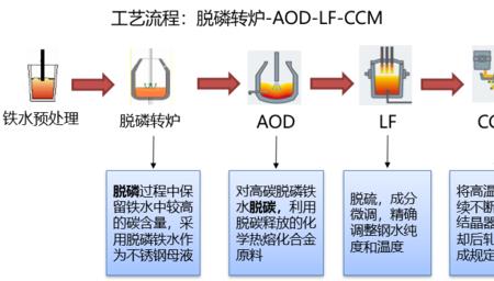 铁水成分要求